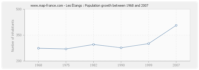 Population Les Étangs
